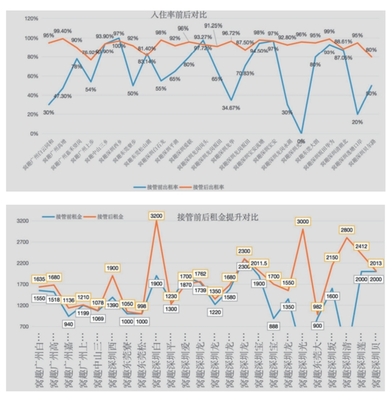 住房租賃行業新航標 首部輕資產運營白皮書發布，引領行業邁向專業化、規?；l展